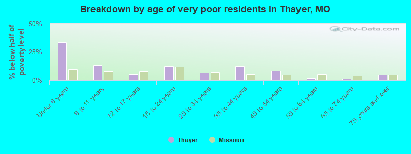 Breakdown by age of very poor residents in Thayer, MO