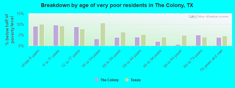Breakdown by age of very poor residents in The Colony, TX