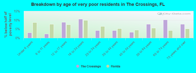Breakdown by age of very poor residents in The Crossings, FL
