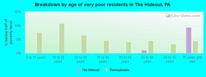 Breakdown by age of very poor residents in The Hideout, PA
