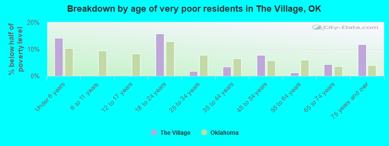 Breakdown by age of very poor residents in The Village, OK
