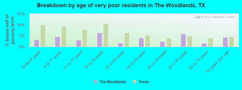 Breakdown by age of very poor residents in The Woodlands, TX