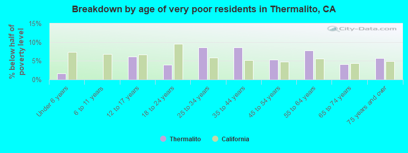 Breakdown by age of very poor residents in Thermalito, CA
