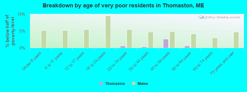 Breakdown by age of very poor residents in Thomaston, ME
