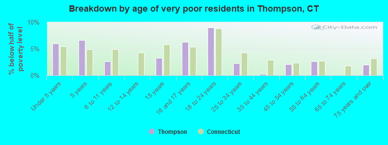 Breakdown by age of very poor residents in Thompson, CT