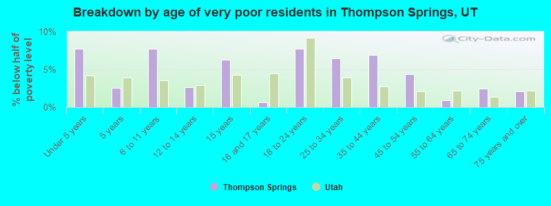 Breakdown by age of very poor residents in Thompson Springs, UT