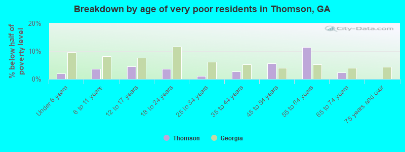 Breakdown by age of very poor residents in Thomson, GA