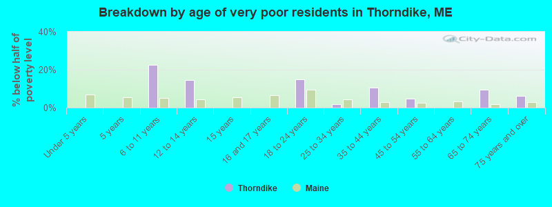 Breakdown by age of very poor residents in Thorndike, ME