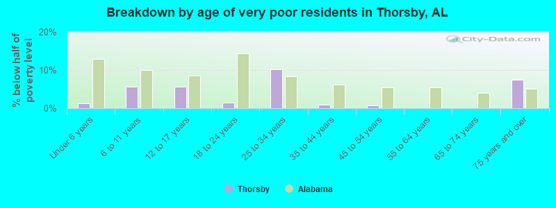 Breakdown by age of very poor residents in Thorsby, AL