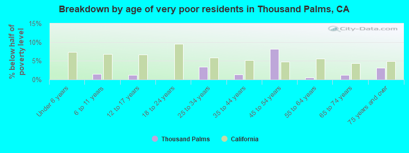 Breakdown by age of very poor residents in Thousand Palms, CA