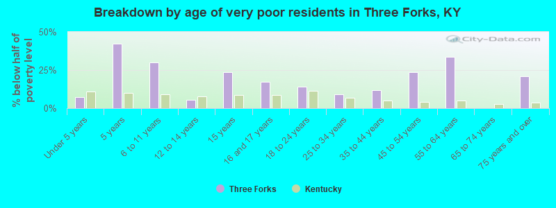 Breakdown by age of very poor residents in Three Forks, KY