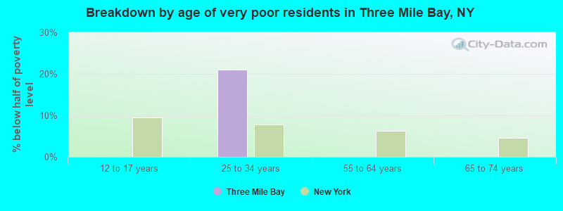 Breakdown by age of very poor residents in Three Mile Bay, NY