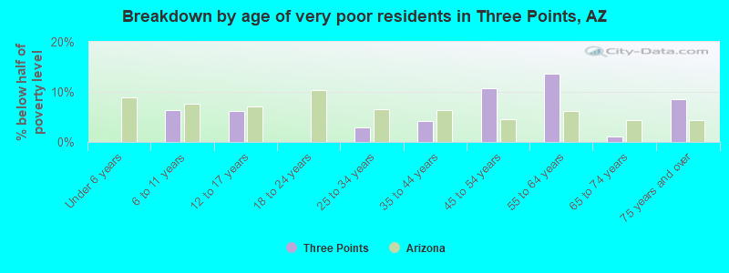 Breakdown by age of very poor residents in Three Points, AZ