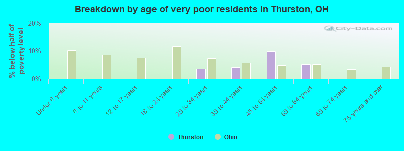 Breakdown by age of very poor residents in Thurston, OH