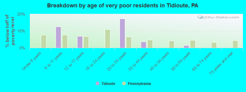 Breakdown by age of very poor residents in Tidioute, PA