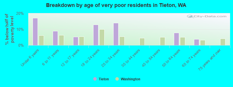 Breakdown by age of very poor residents in Tieton, WA