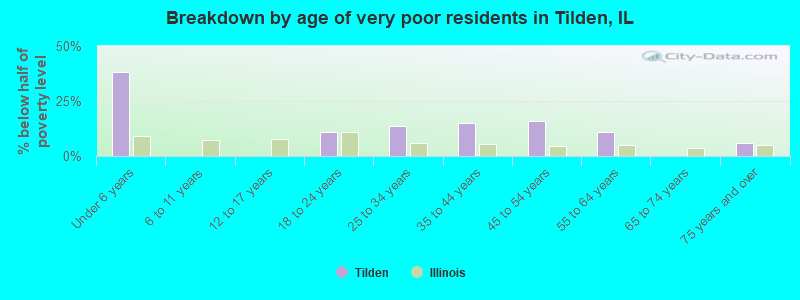 Breakdown by age of very poor residents in Tilden, IL