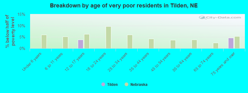 Breakdown by age of very poor residents in Tilden, NE