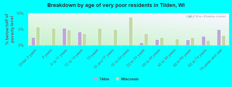Breakdown by age of very poor residents in Tilden, WI