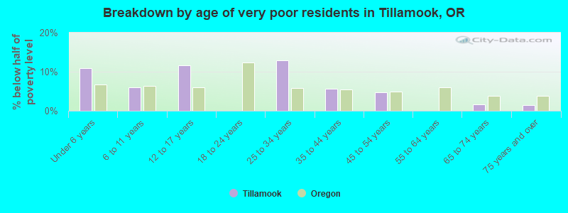 Breakdown by age of very poor residents in Tillamook, OR