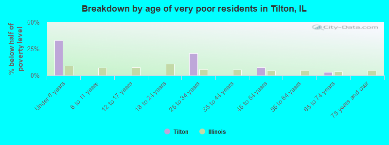 Breakdown by age of very poor residents in Tilton, IL