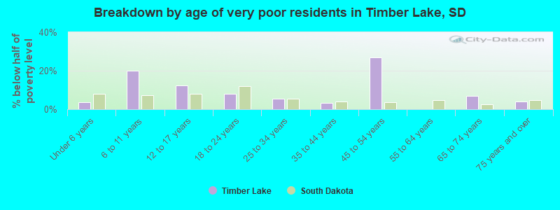 Breakdown by age of very poor residents in Timber Lake, SD