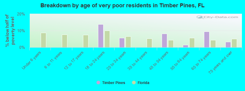 Breakdown by age of very poor residents in Timber Pines, FL