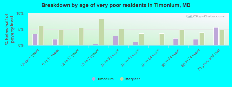Breakdown by age of very poor residents in Timonium, MD