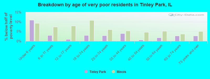 Breakdown by age of very poor residents in Tinley Park, IL