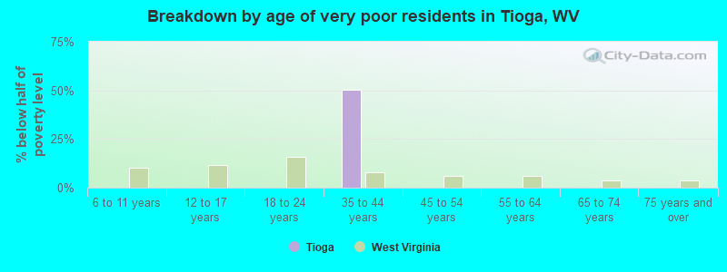 Breakdown by age of very poor residents in Tioga, WV