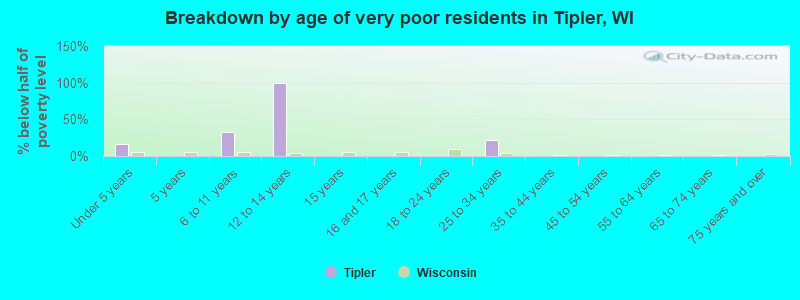 Breakdown by age of very poor residents in Tipler, WI