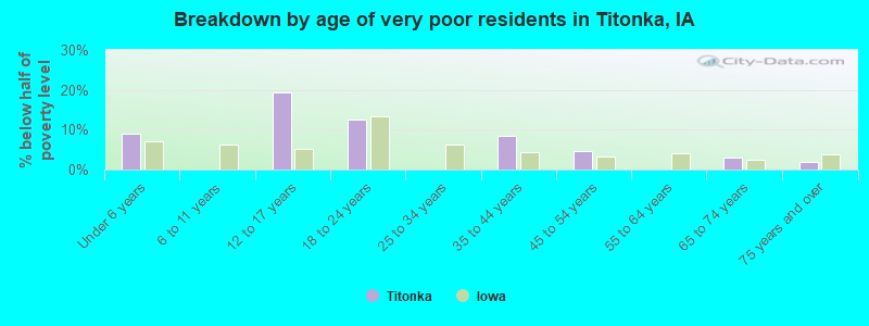 Breakdown by age of very poor residents in Titonka, IA