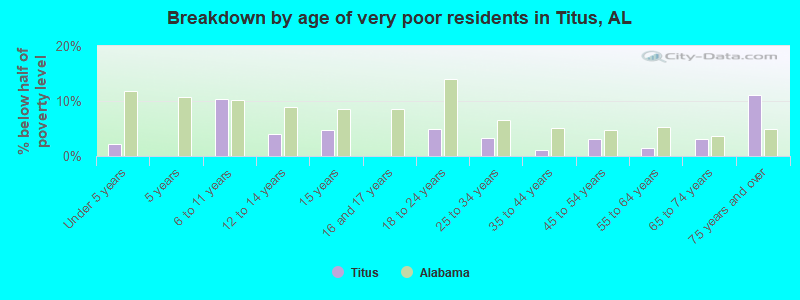 Breakdown by age of very poor residents in Titus, AL