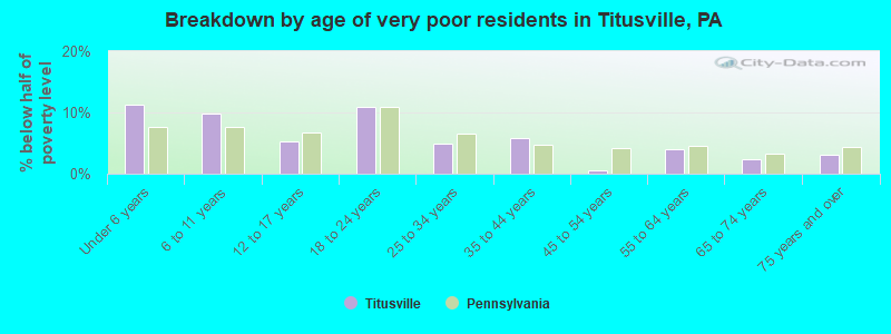 Breakdown by age of very poor residents in Titusville, PA