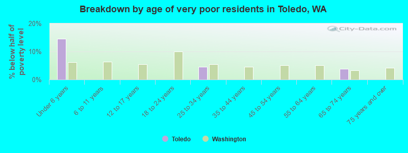 Breakdown by age of very poor residents in Toledo, WA