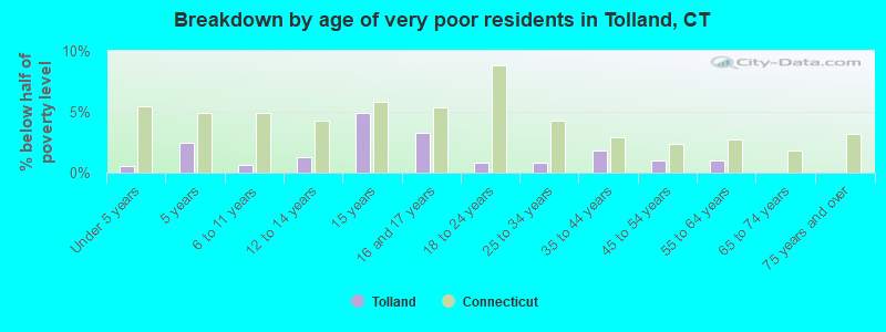Breakdown by age of very poor residents in Tolland, CT