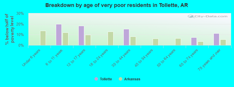 Breakdown by age of very poor residents in Tollette, AR