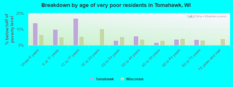 Breakdown by age of very poor residents in Tomahawk, WI