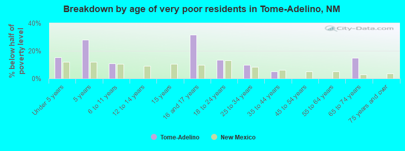 Breakdown by age of very poor residents in Tome-Adelino, NM