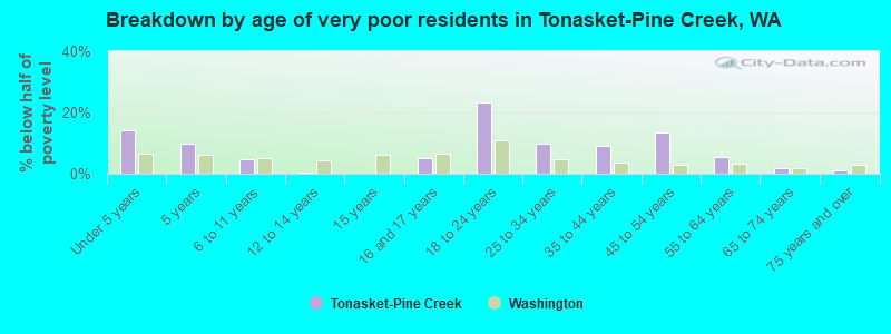Breakdown by age of very poor residents in Tonasket-Pine Creek, WA