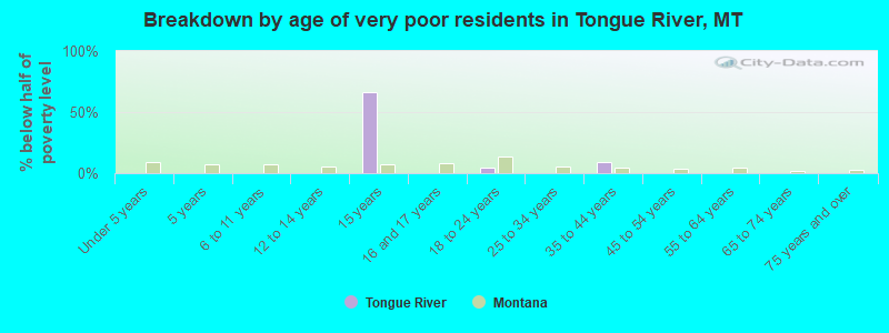 Breakdown by age of very poor residents in Tongue River, MT
