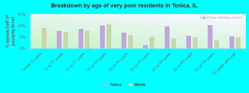 Breakdown by age of very poor residents in Tonica, IL