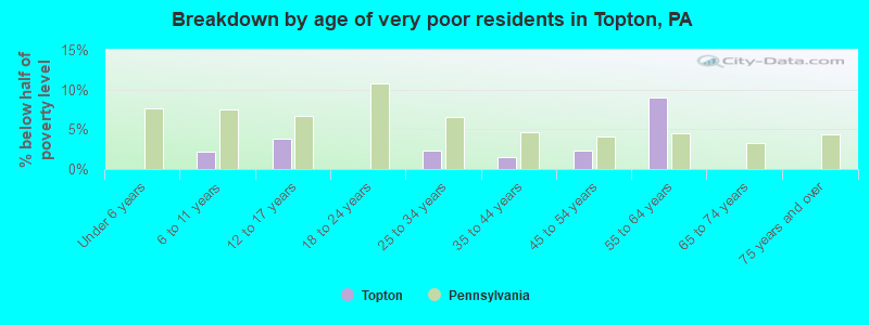 Breakdown by age of very poor residents in Topton, PA