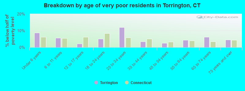 Breakdown by age of very poor residents in Torrington, CT