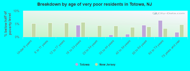 Breakdown by age of very poor residents in Totowa, NJ