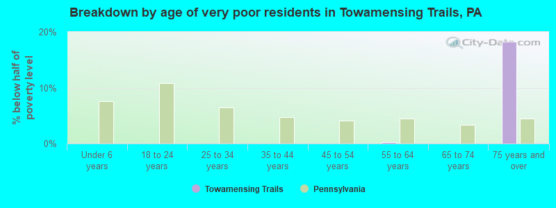 Breakdown by age of very poor residents in Towamensing Trails, PA