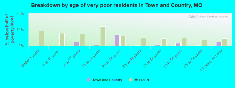Breakdown by age of very poor residents in Town and Country, MO
