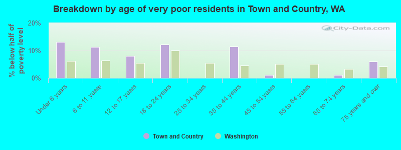 Breakdown by age of very poor residents in Town and Country, WA