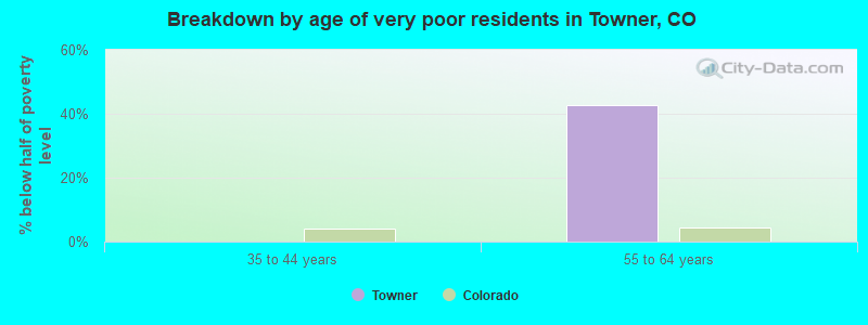 Breakdown by age of very poor residents in Towner, CO