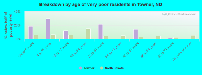 Breakdown by age of very poor residents in Towner, ND